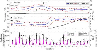 Shading responses are species-specific in thermally stressed corals